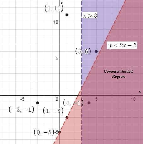 Graph the system of inequalities. Then use your graph to identify the point that represents-example-1