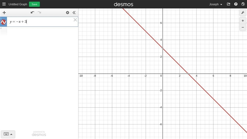 Graph the equation using the slope and y-intercept y = -x + 3-example-1