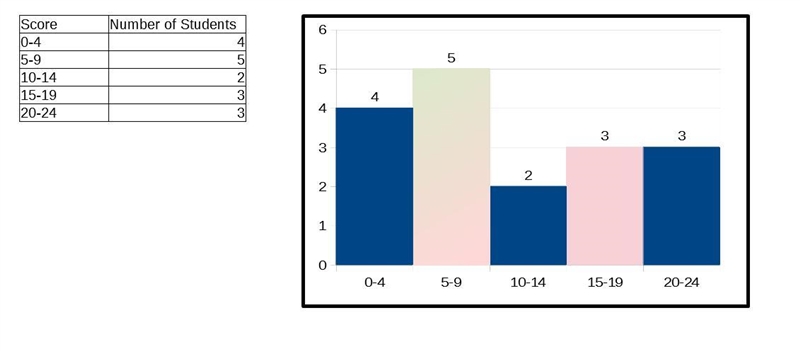 A group of 17 students participated in a quiz competition. Their scores are shown-example-1