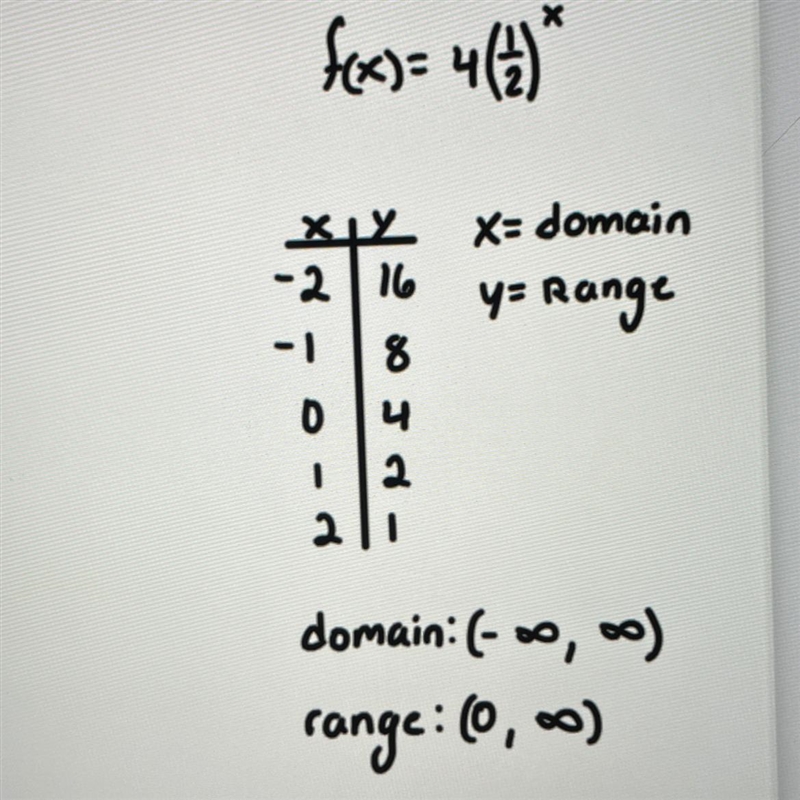 Find the domain and range of f(x)=4*(1/2)^x-example-1