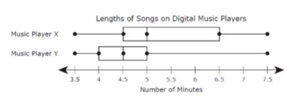 The box plot show the lengths of the songs on two digital music players in minutes-example-1