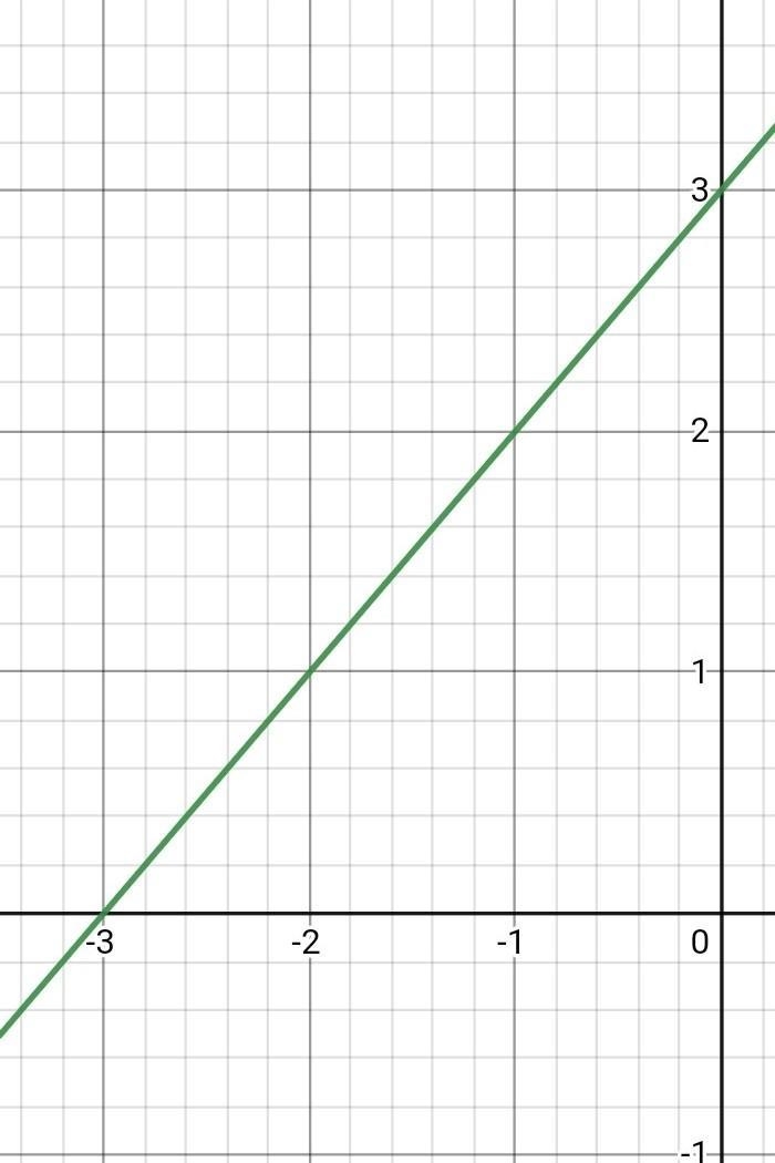 Find the equation of the graph using the formula: y=mx+c-example-1