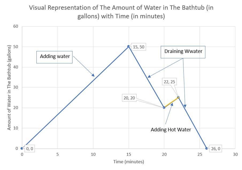 Kylo begins to fill up a bathtub at a steady rate. When the bathtub reaches 50 gallons-example-1