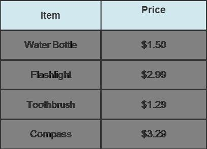 Find the total cost of these items, including tax. Round to the nearest hundredth-example-1