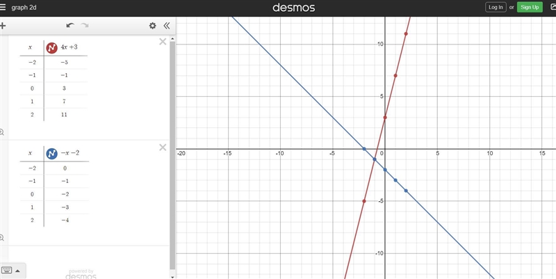 Y=4x+3 y= -x -2 on a graph-example-2