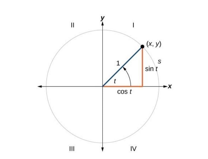 What is the value of cosine theta in the diagram below? A unit circle is shown. A-example-1