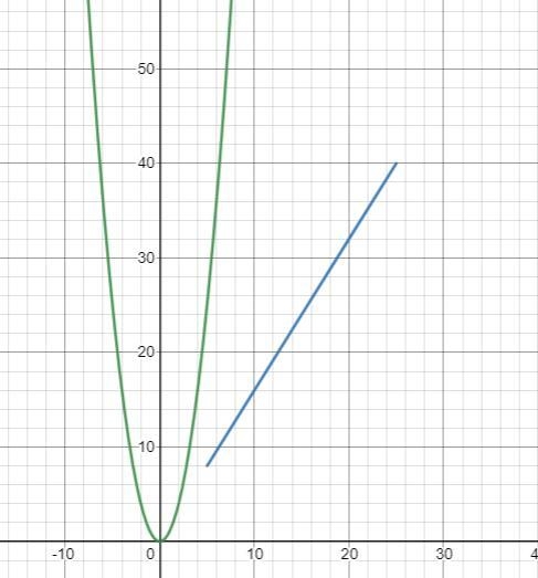 Which of the following functions are linear?​-example-1