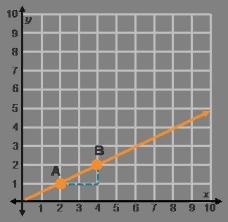 10 Y What is the vertical change from Point A to Point B? 9 8 What is the horizontal-example-1