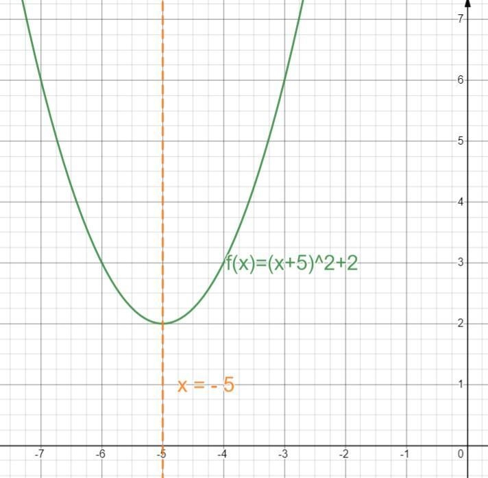 HELP PLEASE AND SHOW WORK. write a quadratic function in the form f(x)=a(x-h)^2 + k-example-1