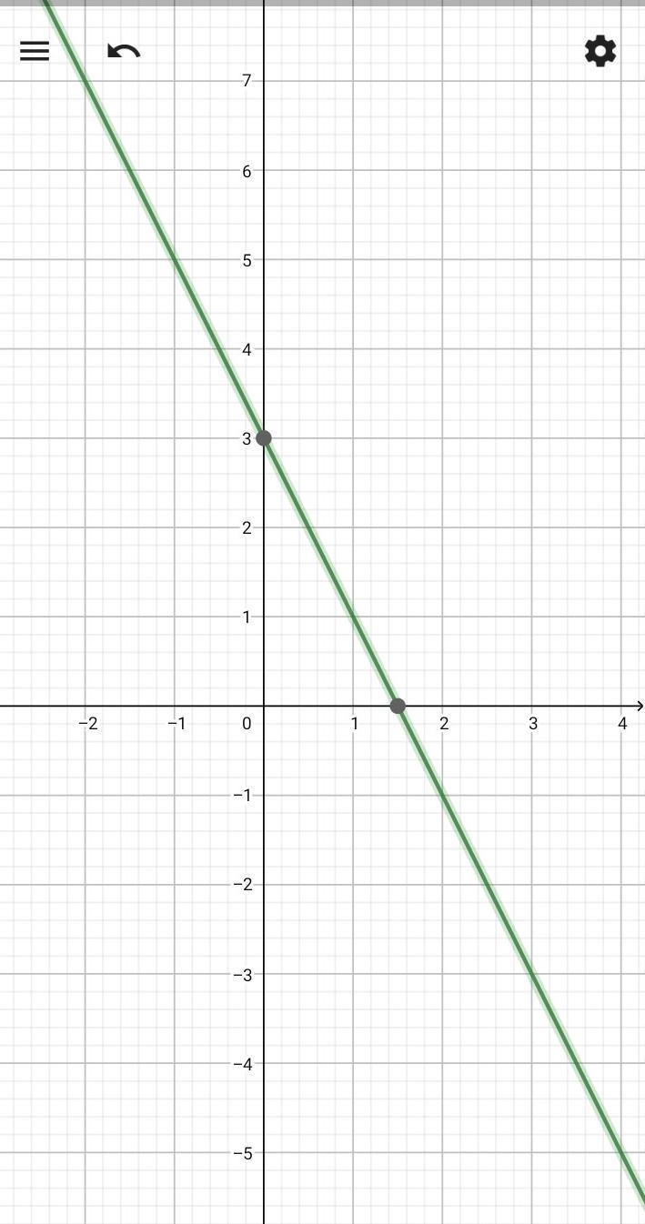 Which graph best represents y=−2x+3-example-1