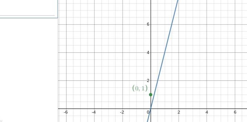 Does the point (0, 1) satisfy the equation y = 4x? yes or no?-example-1