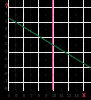 A system of equation is shown x=10. 3x + 5y =20 what is the solution-example-1