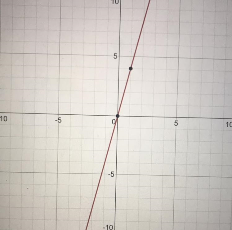 Which graph represents the function f(x) = 4x-example-1