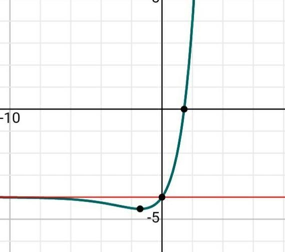 Graph the function F(x)=2^x-4-example-2