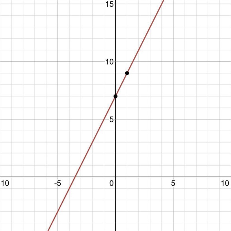 Sketch the graph of the equation 3(y - 5) = 6 (x + 1)-example-1