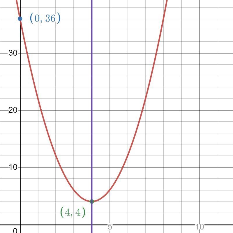 Find the vertex, axis of symmetry, y intercept of each parabola. State the number-example-1