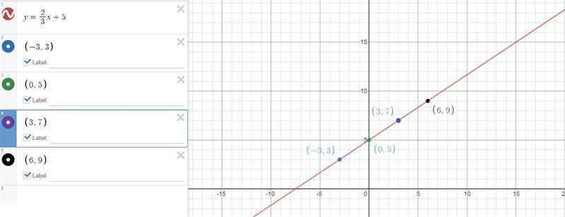 Use the table to write a linear function that relates y to x. y=-example-1