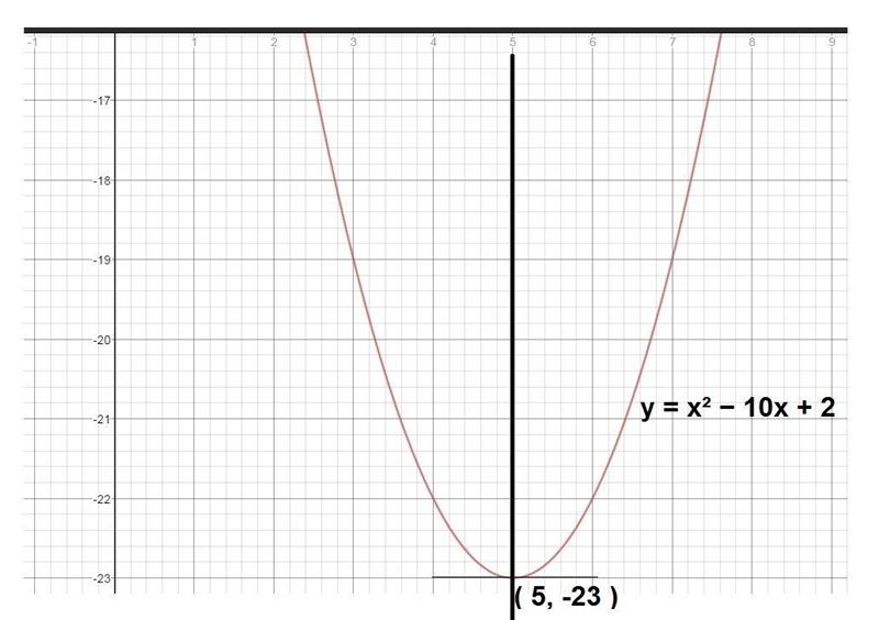 12. PLEASE HELP ME Which of the following are the coordinates of the vertex of y= x-example-3