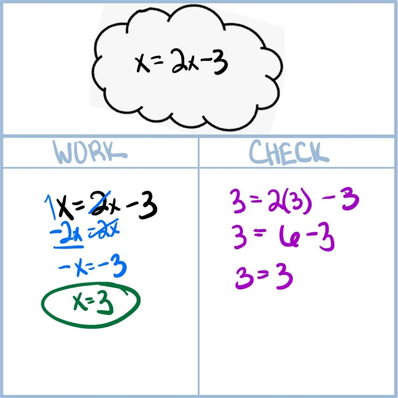 2x +3 =x solve for x-example-1