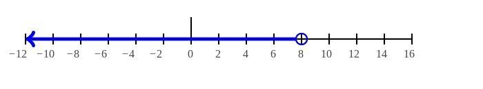 X-13<-5 solve the inequality and graph the solution-example-1