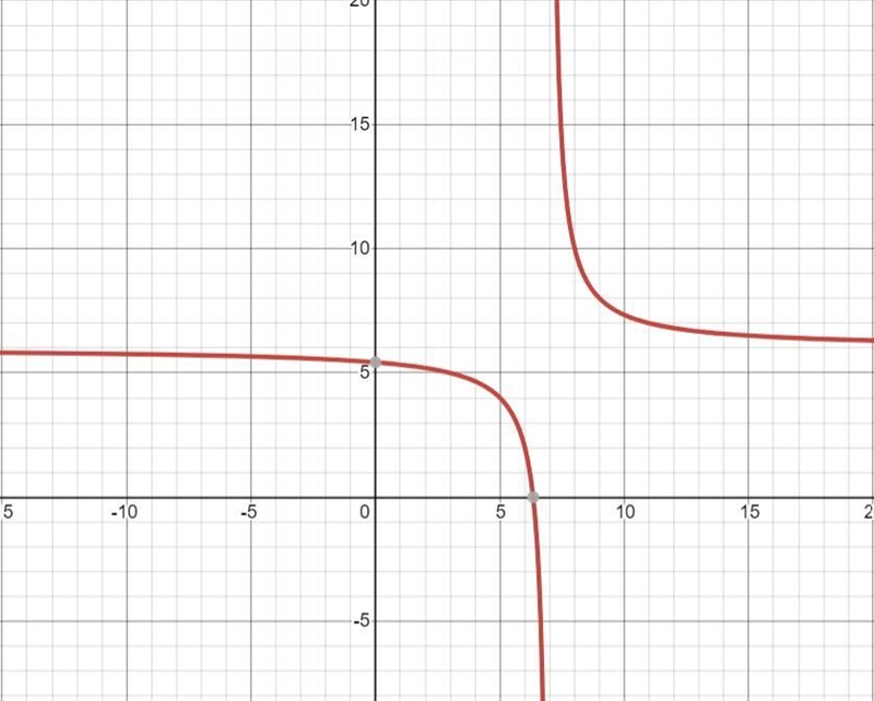 Write an equation for the translation of y=(4)/(x) that has the asymptotes x = 7 and-example-1