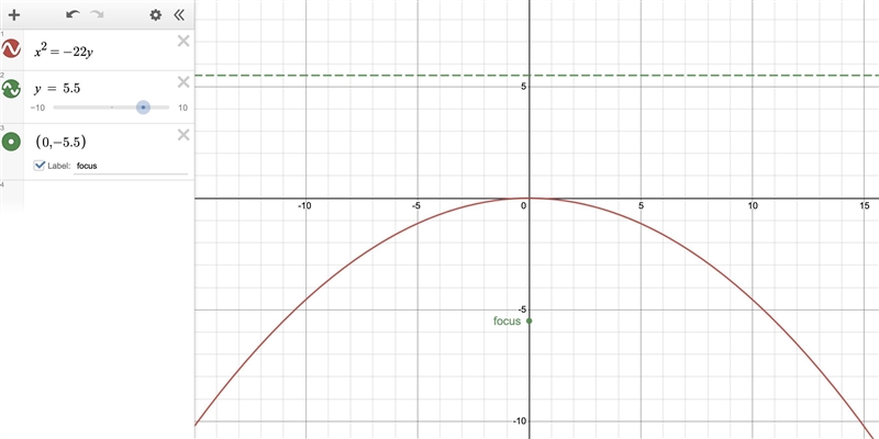 Find the focus and directrix of the parabola with the equation x² = -22y.-example-1