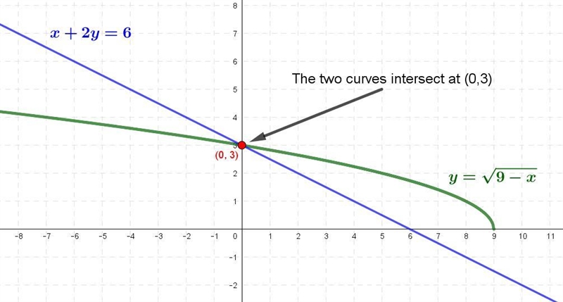 Which is the solution to this system of equations? (4, 1) and (8, 1) (0, 3) (0, 3) and-example-1