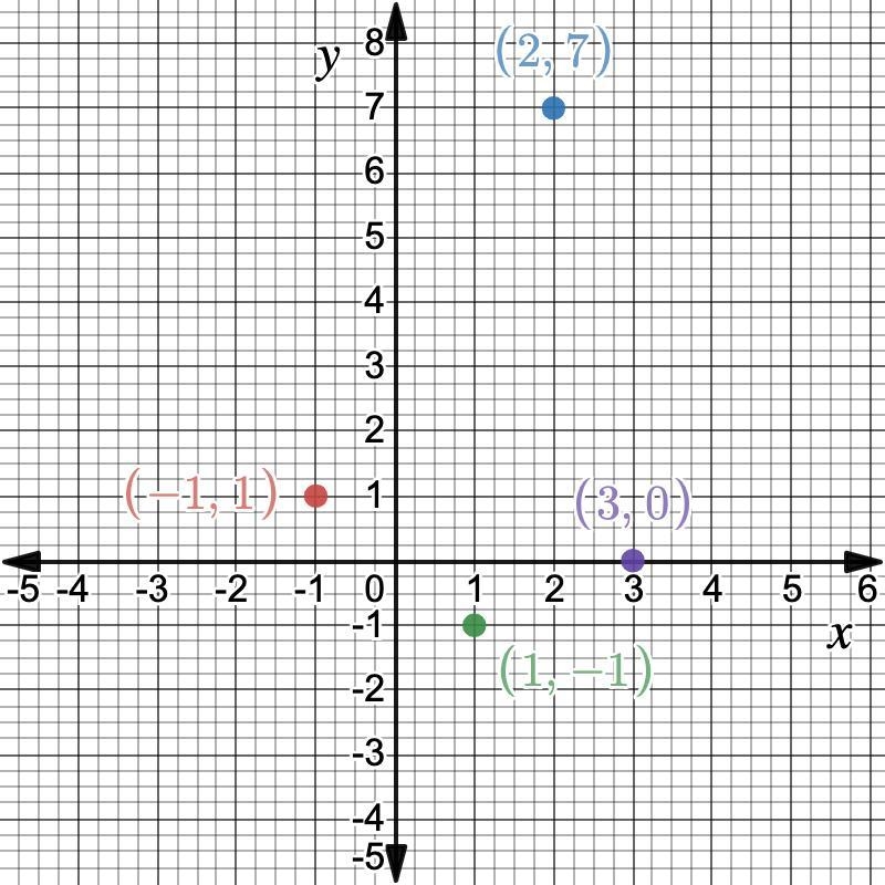 2. Change the following statements into coordinate points and then plot them! a. f-example-1