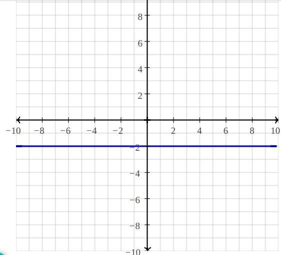 How to make y=-4+2 on a graph-example-1