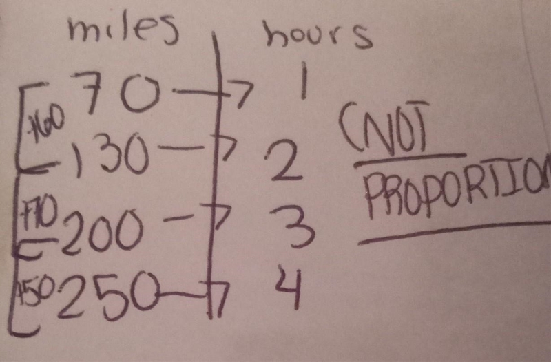 On a recent trip to Georgia, Todd drove 70 miles after the first hour, 130 miles after-example-1