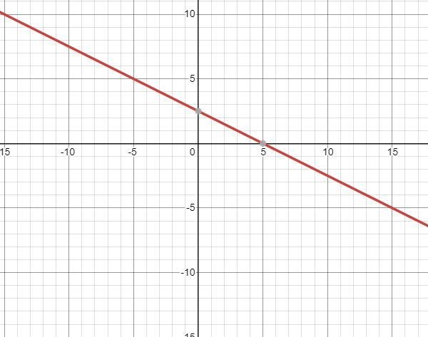 Write an equation of the perpendicular bisector of the segment with endpoints (−1, −5) and-example-1