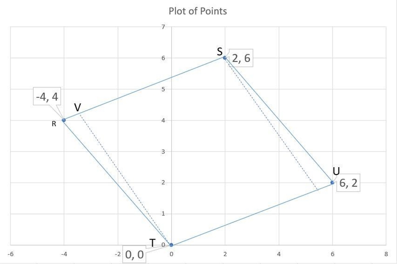 On a coordinate plane, parallelogram R S T U has points (negative 4, 4), (2, 6), (6, 2), and-example-1