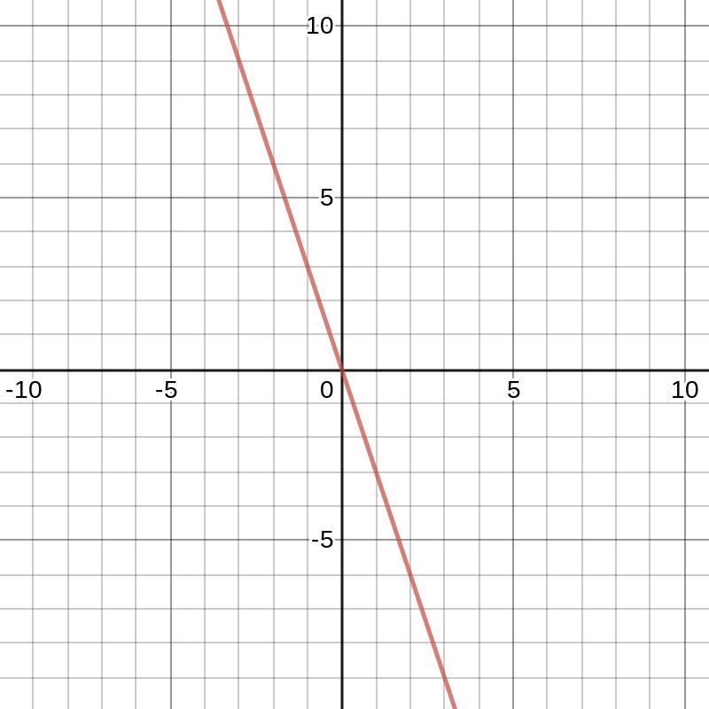 Graph the linear function q(x)=-3x-example-1