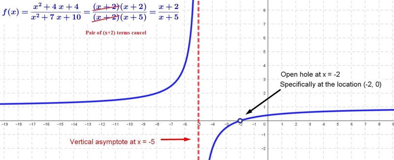 How can you tell from the equation of a rational function if the function has a hole-example-1