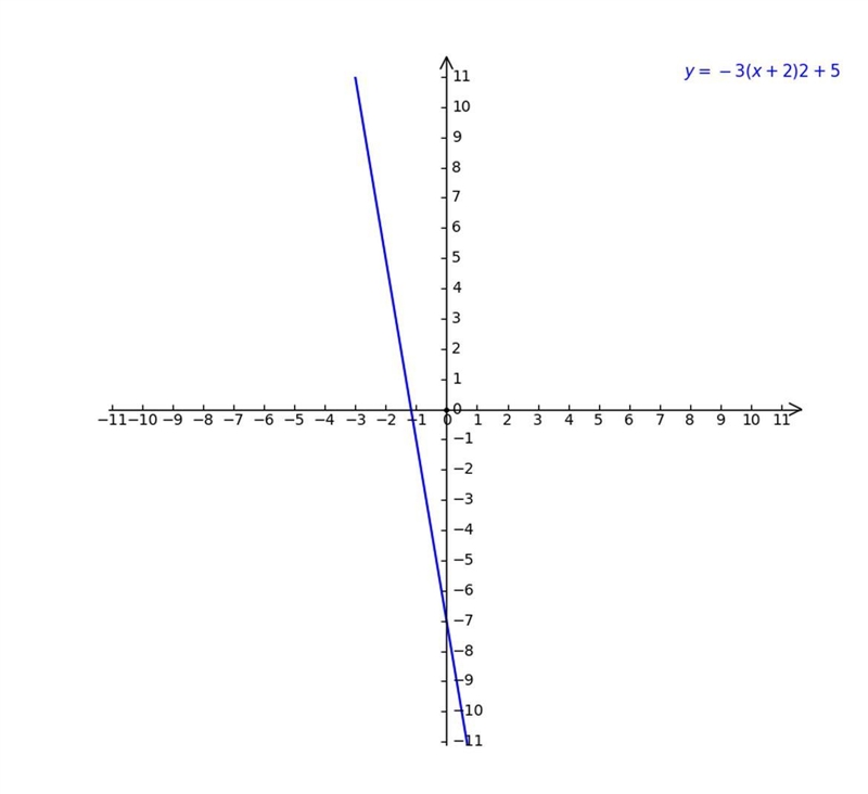 Can someone help me find this function's vertex? y = −3(x + 2)2 + 5.-example-1