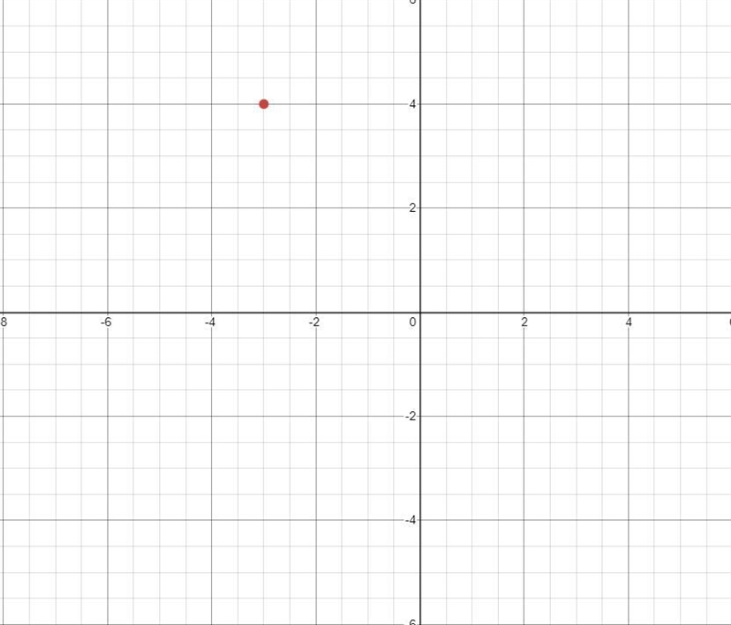 Where is the point -3,4 located on a coordinate plane?-example-1