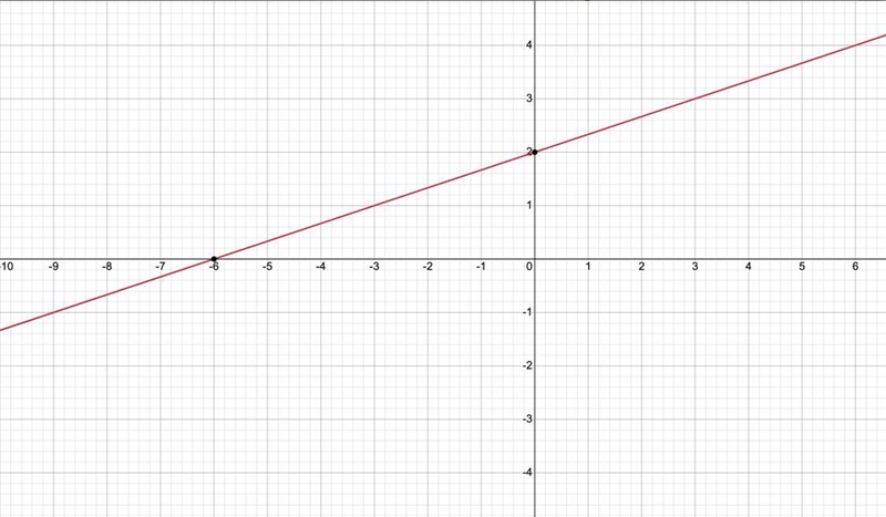 Graph the following equation: y = 1/3x + 2-example-1