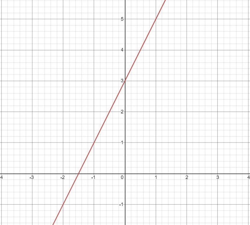 State the equation of a line with slope m=2 and y intercept =3 then graph the line-example-1