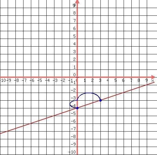 What is the slope of the line represented by the equation y = 1/3x + 4-example-1