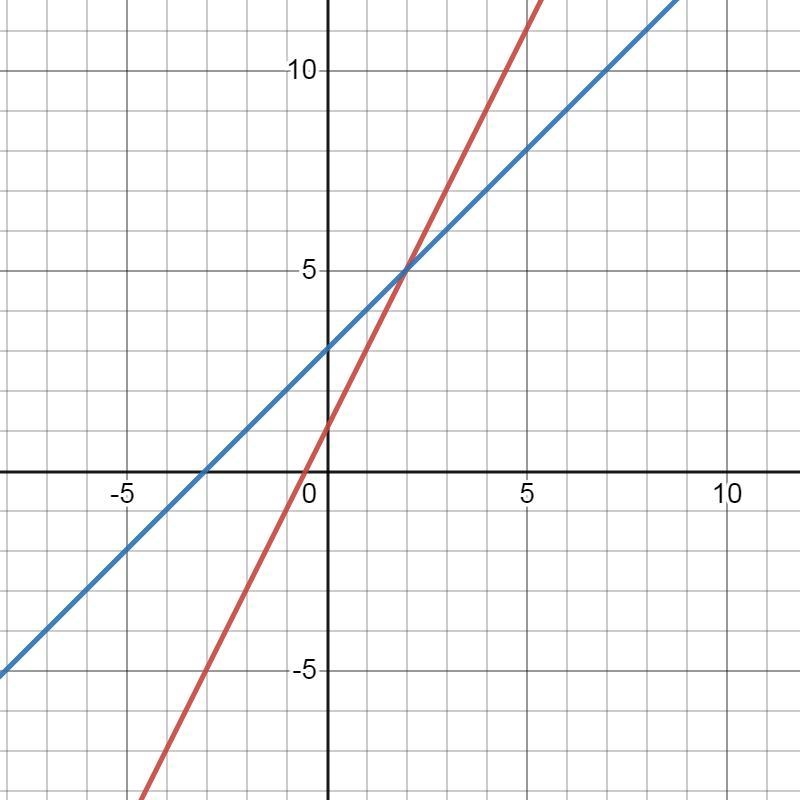 What is the common solution for the equations y = 2x + 1 and y = x + 3? Write your-example-1