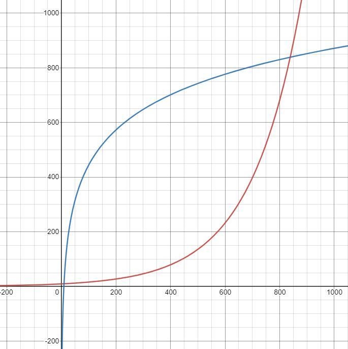 How do you find the inverse of the exponential growth function? f(x)=9.16(1.0054)^x-example-1