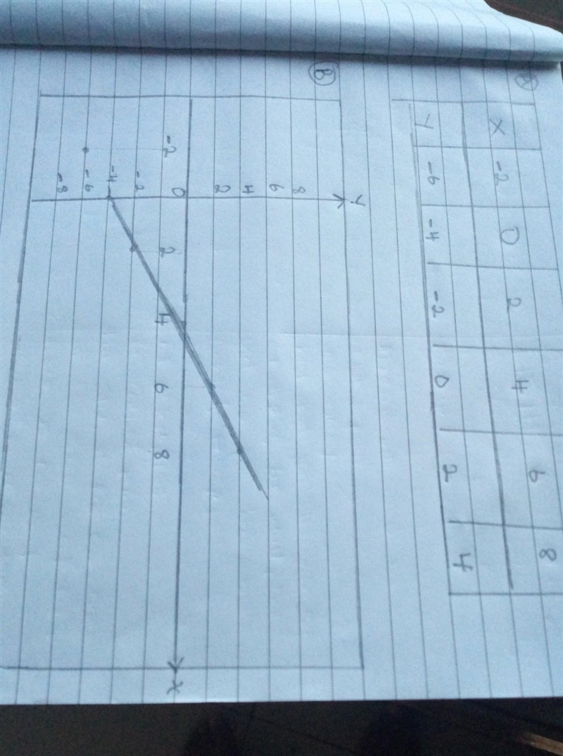 The table below shows some values of x=y-4 for values of x from -2 to 8 What is A-example-1