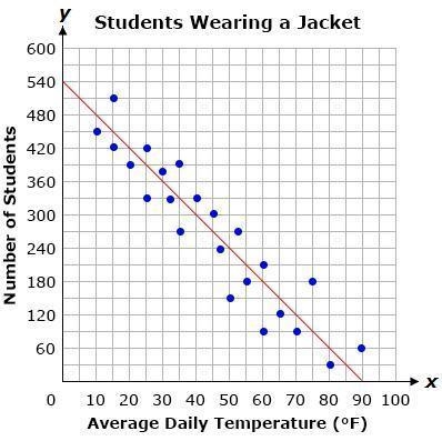 Based on the line of best fit, how many students wear a jacket to school when the-example-1