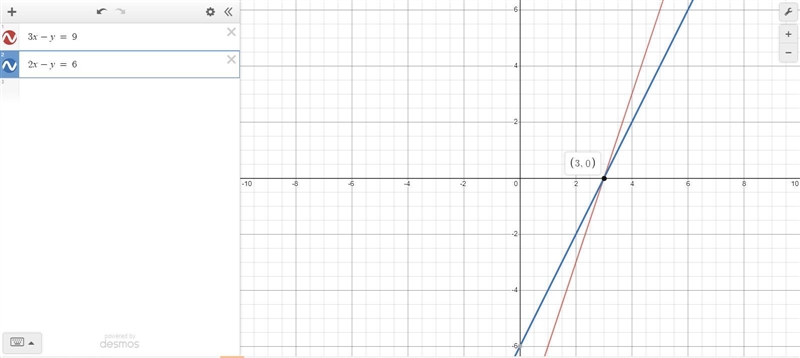 Determine the solution to the system of equations. 3x - y = 9 2x - y = 6-example-1