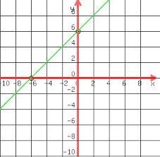 Graph the line y = x + 6. To graph a line, plot any two points on the line.-example-2