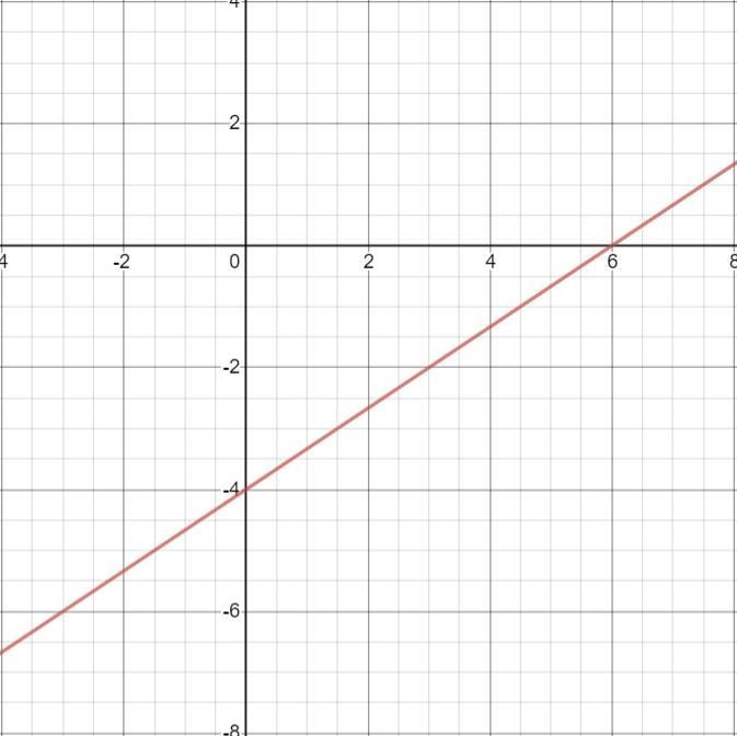 Can someone please help me graph y=2/3x-4-example-1