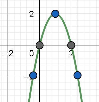 Sketch the graph of each function. Plot at least 5 points each.-example-2