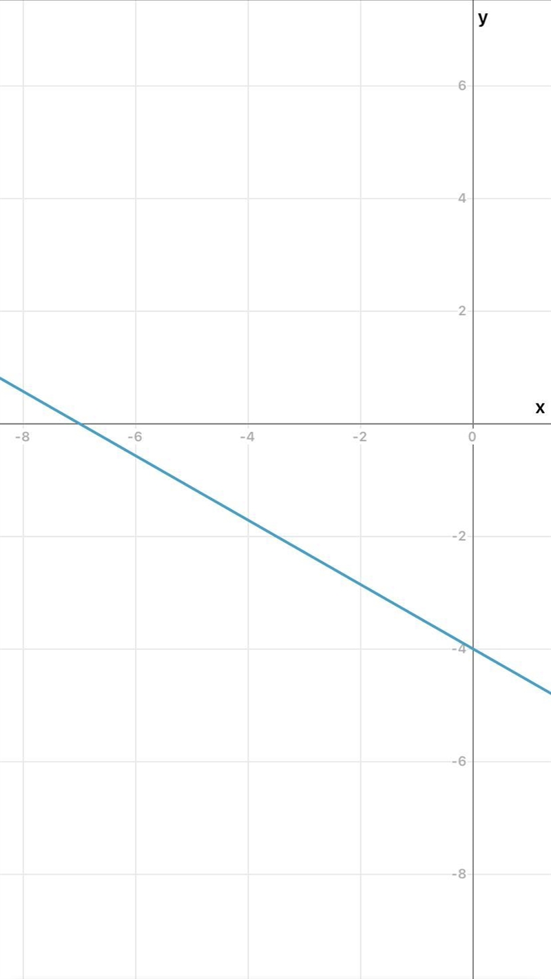 What is the graph of 4x + 7y = -28?-example-1