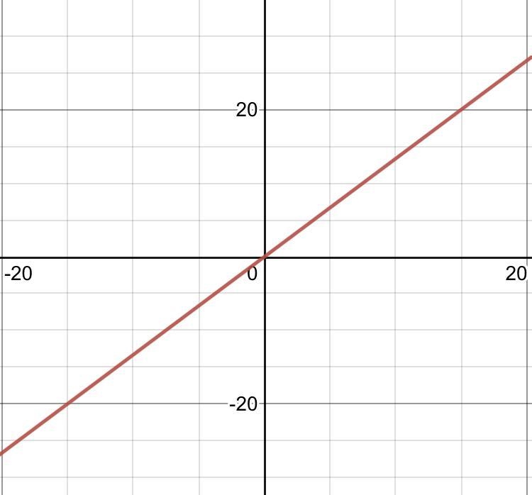 Draw the graph of 4x-3y=0-example-1