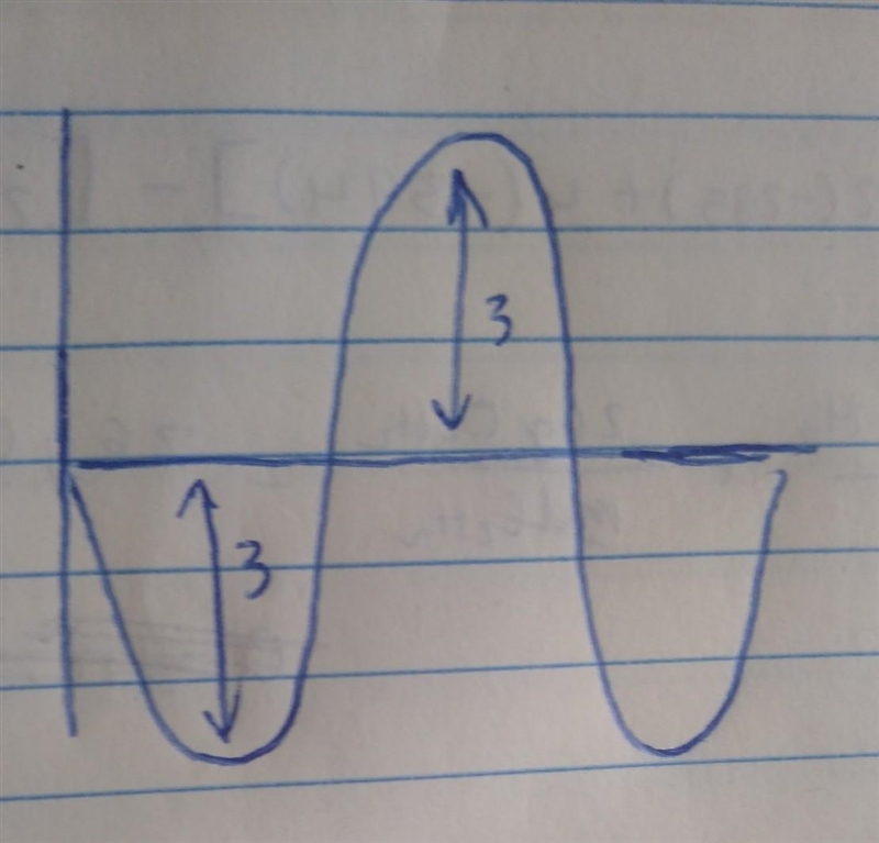 Choose the graph of y = -3 sin x.-example-1